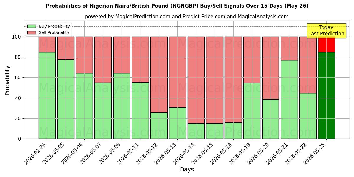 Probabilities of Nigerianska naira/brittiska pund (NGNGBP) Buy/Sell Signals Using Several AI Models Over 5 Days (26 May) 