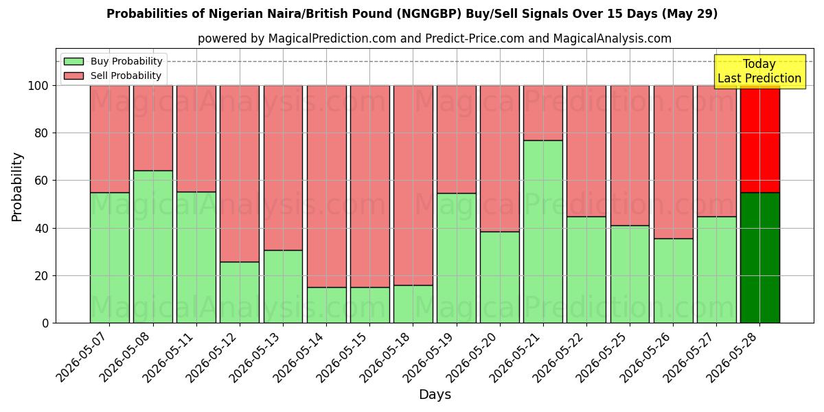 Probabilities of Nigerian Naira/British Pound (NGNGBP) Buy/Sell Signals Using Several AI Models Over 5 Days (29 May) 