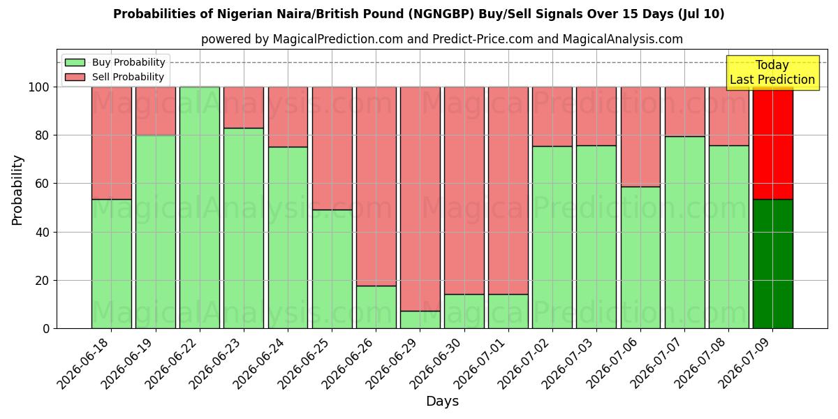 Probabilities of nigerianske naira/britiske pund (NGNGBP) Buy/Sell Signals Using Several AI Models Over 5 Days (10 Jul) 