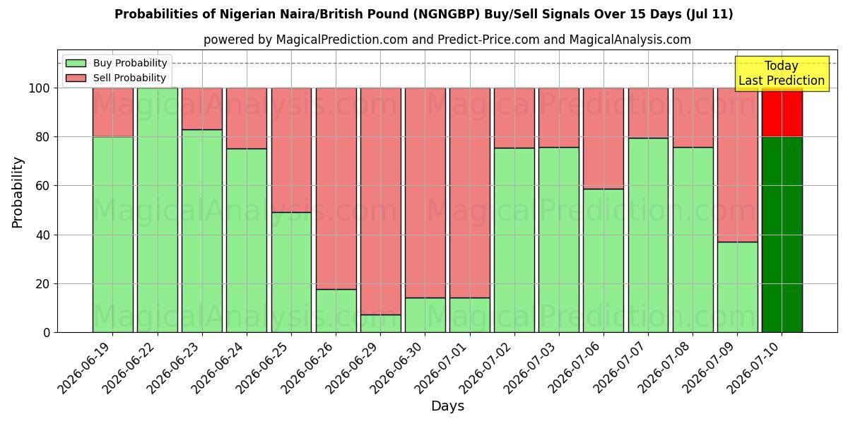 Probabilities of Nigerian Naira/British Pound (NGNGBP) Buy/Sell Signals Using Several AI Models Over 5 Days (11 Jul) 