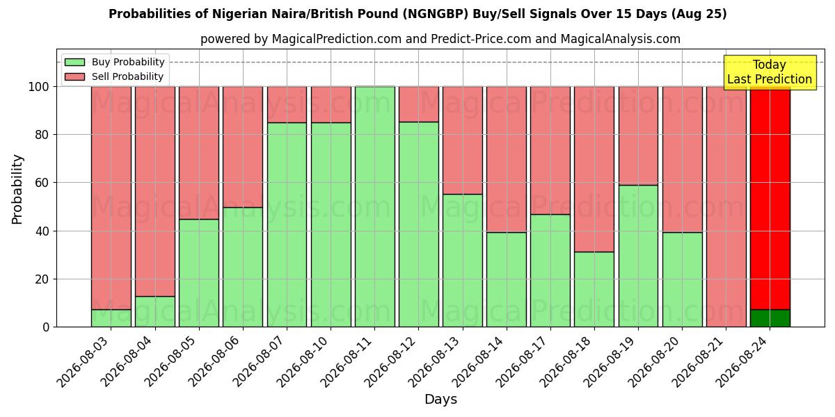 Probabilities of Naira nigeriana/sterlina britannica (NGNGBP) Buy/Sell Signals Using Several AI Models Over 5 Days (25 Aug) 