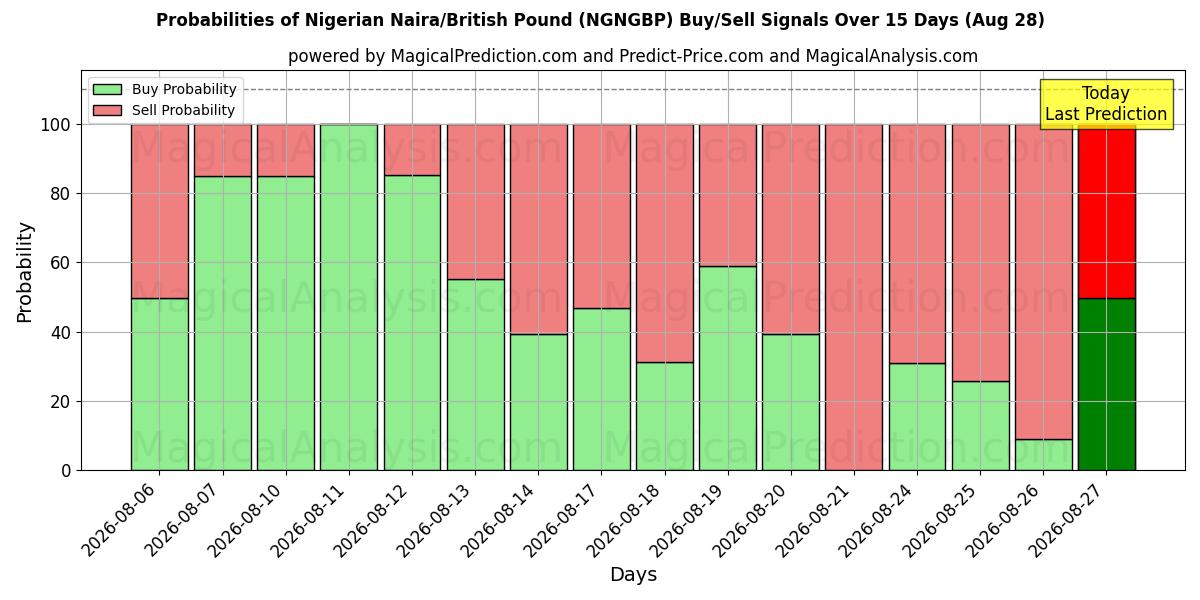 Probabilities of نايرا نيجيري/جنيه استرليني (NGNGBP) Buy/Sell Signals Using Several AI Models Over 5 Days (28 Aug) 