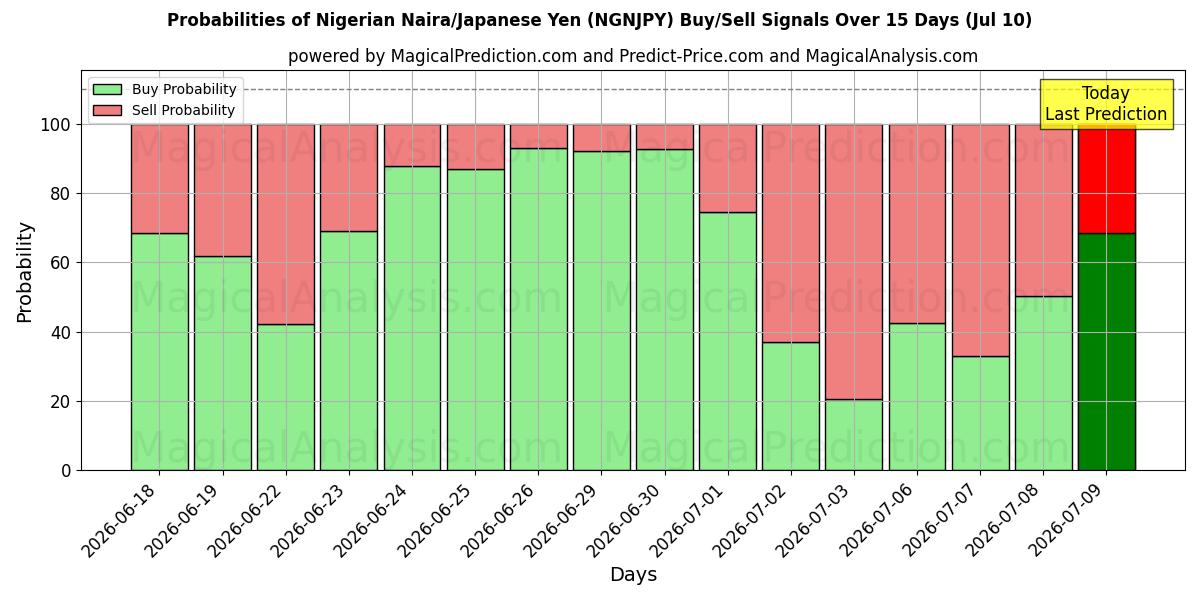 Probabilities of nigerianske naira/japanske yen (NGNJPY) Buy/Sell Signals Using Several AI Models Over 5 Days (10 Jul) 