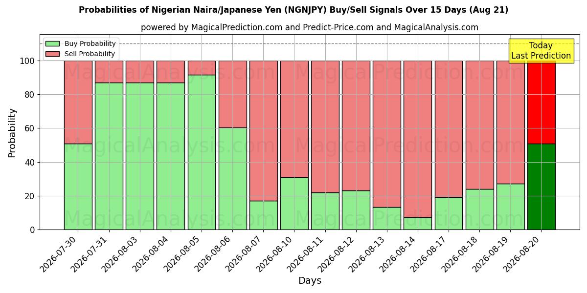 Probabilities of Naira nigérian/Yen japonais (NGNJPY) Buy/Sell Signals Using Several AI Models Over 5 Days (21 Aug) 