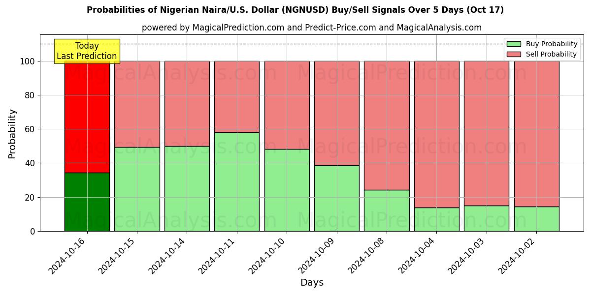 Probabilities of Nigerian Naira/Yhdysvallat Dollari (NGNUSD) Buy/Sell Signals Using Several AI Models Over 5 Days (17 Oct) 