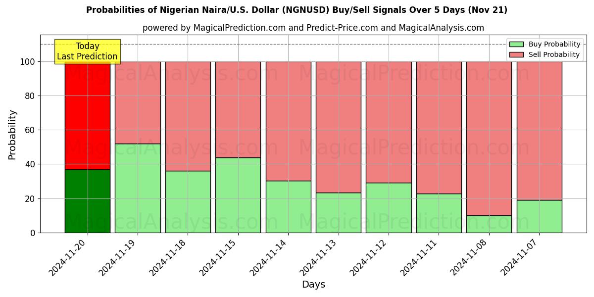 Probabilities of Nigerian Naira/U.S. Dollar (NGNUSD) Buy/Sell Signals Using Several AI Models Over 5 Days (21 Nov) 