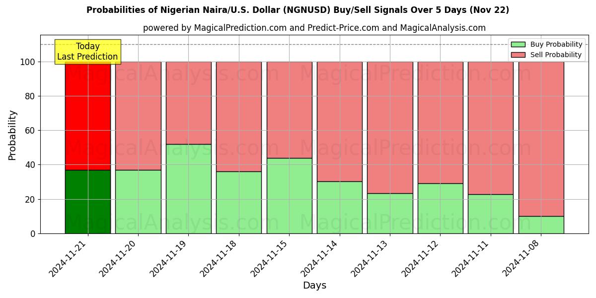 Probabilities of Nigeriansk Naira/U.S. Dollar (NGNUSD) Buy/Sell Signals Using Several AI Models Over 5 Days (22 Nov) 