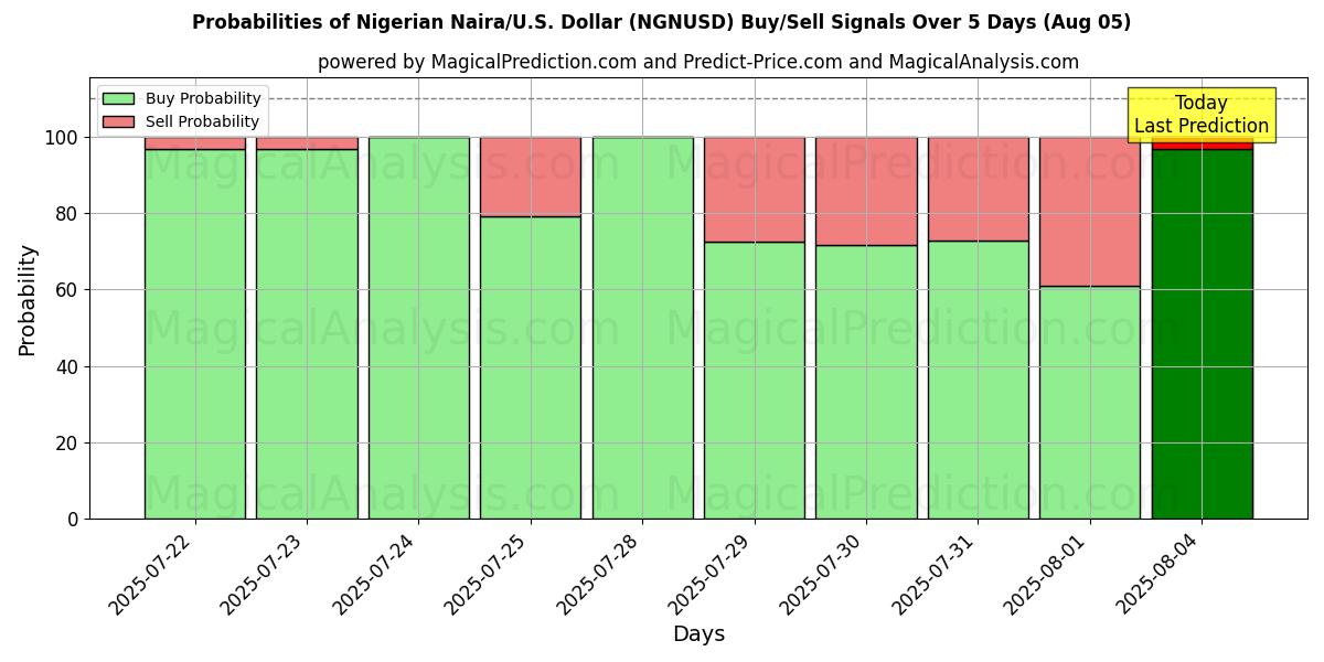 Probabilities of Nigeriansk Naira/U.S. Dollar (NGNUSD) Buy/Sell Signals Using Several AI Models Over 5 Days (05 Aug) 