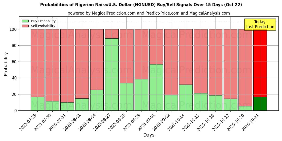 Probabilities of Nigeriansk Naira/U.S. Dollar (NGNUSD) Buy/Sell Signals Using Several AI Models Over 5 Days (22 Oct) 