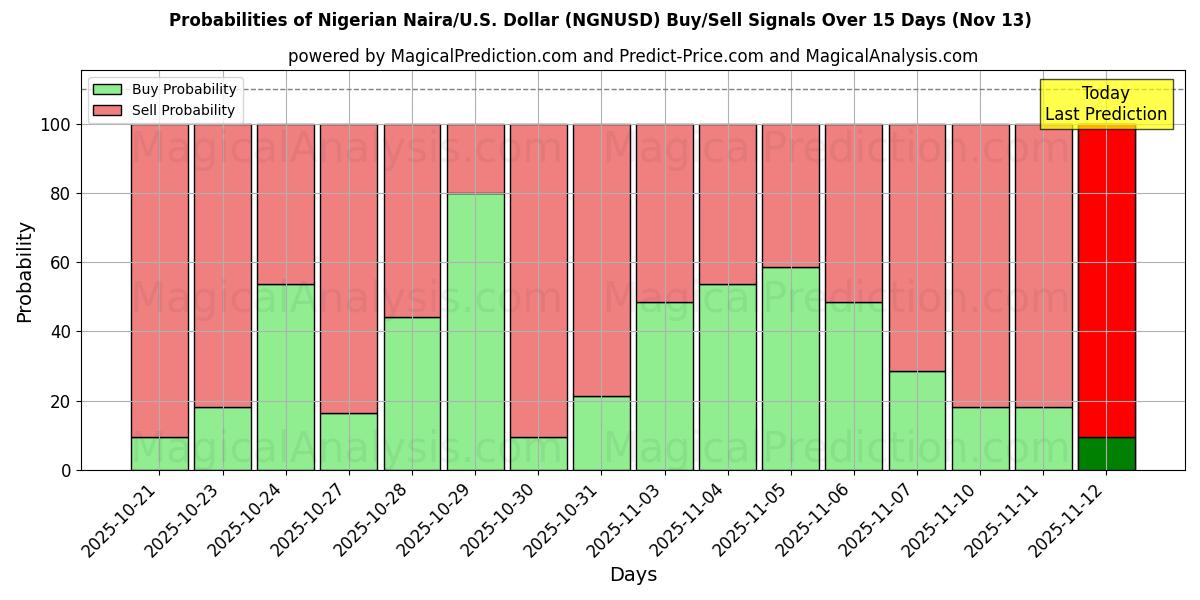 Probabilities of Nigerian Naira/U.S. Dollar (NGNUSD) Buy/Sell Signals Using Several AI Models Over 5 Days (13 Nov) 