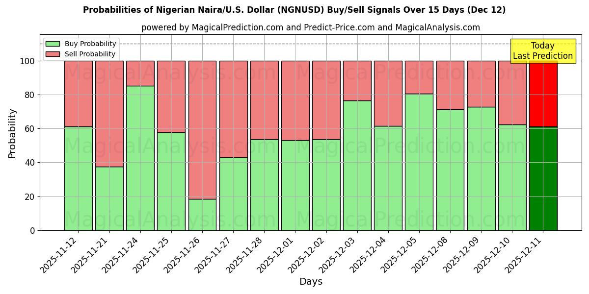 Probabilities of Naira Nigeriana/EUA Dólar (NGNUSD) Buy/Sell Signals Using Several AI Models Over 5 Days (12 Dec) 