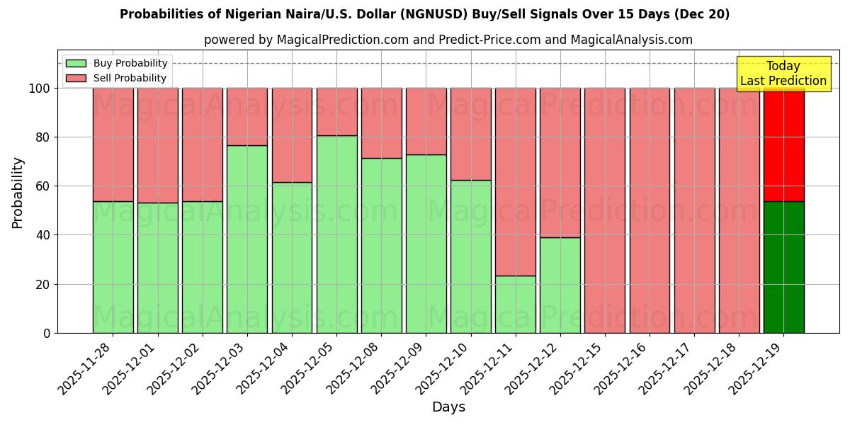 Probabilities of Nigerianska Naira/U.S. Dollar (NGNUSD) Buy/Sell Signals Using Several AI Models Over 5 Days (19 Dec) 