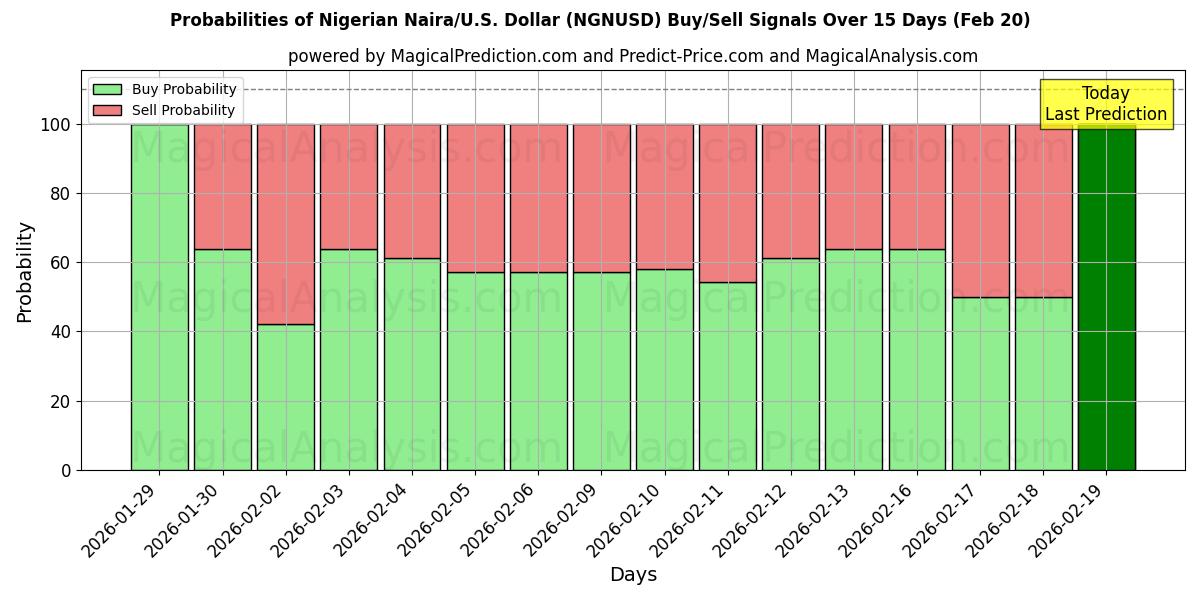 Probabilities of Nigerianische Naira/USA Dollar (NGNUSD) Buy/Sell Signals Using Several AI Models Over 5 Days (20 Feb) 
