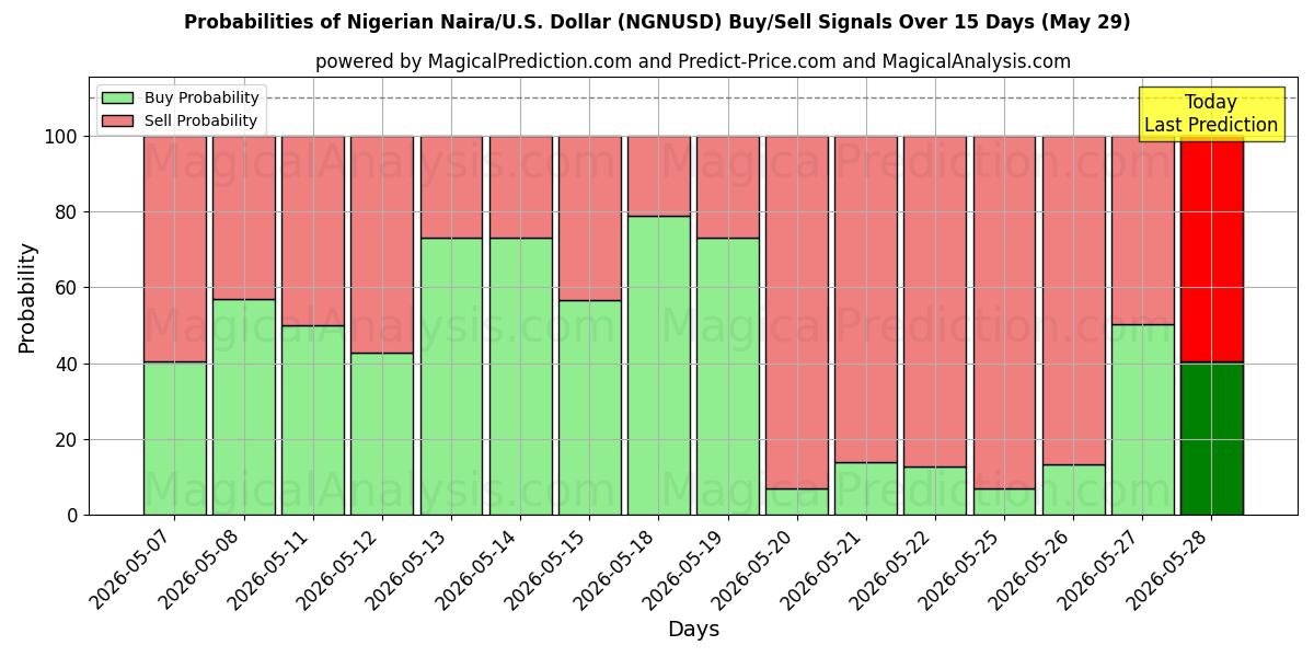Probabilities of Nigeriansk Naira/U.S. Dollar (NGNUSD) Buy/Sell Signals Using Several AI Models Over 5 Days (29 May) 