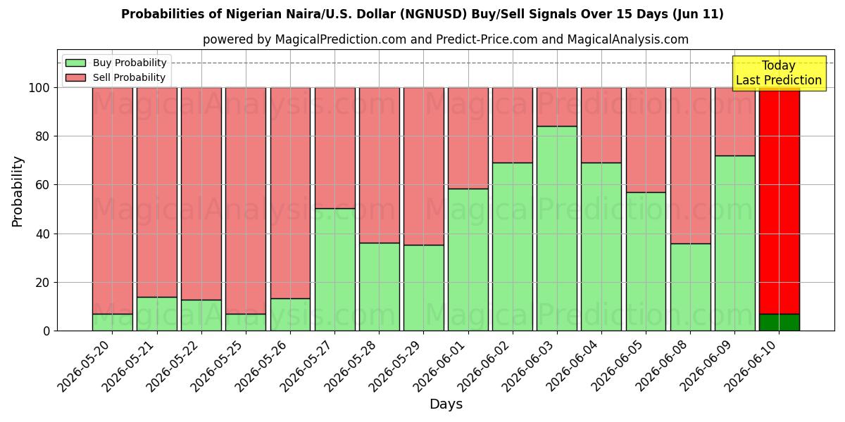 Probabilities of 尼日利亚奈拉/美国美元 (NGNUSD) Buy/Sell Signals Using Several AI Models Over 5 Days (11 Jun) 