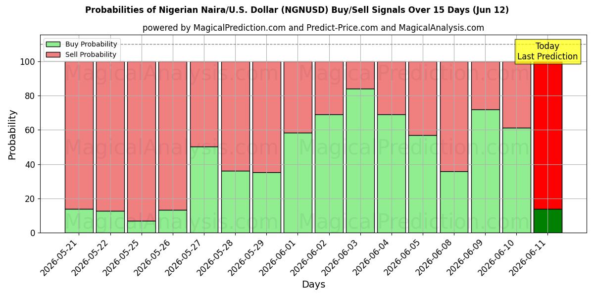 Probabilities of Nigerianska Naira/U.S. Dollar (NGNUSD) Buy/Sell Signals Using Several AI Models Over 5 Days (12 Jun) 