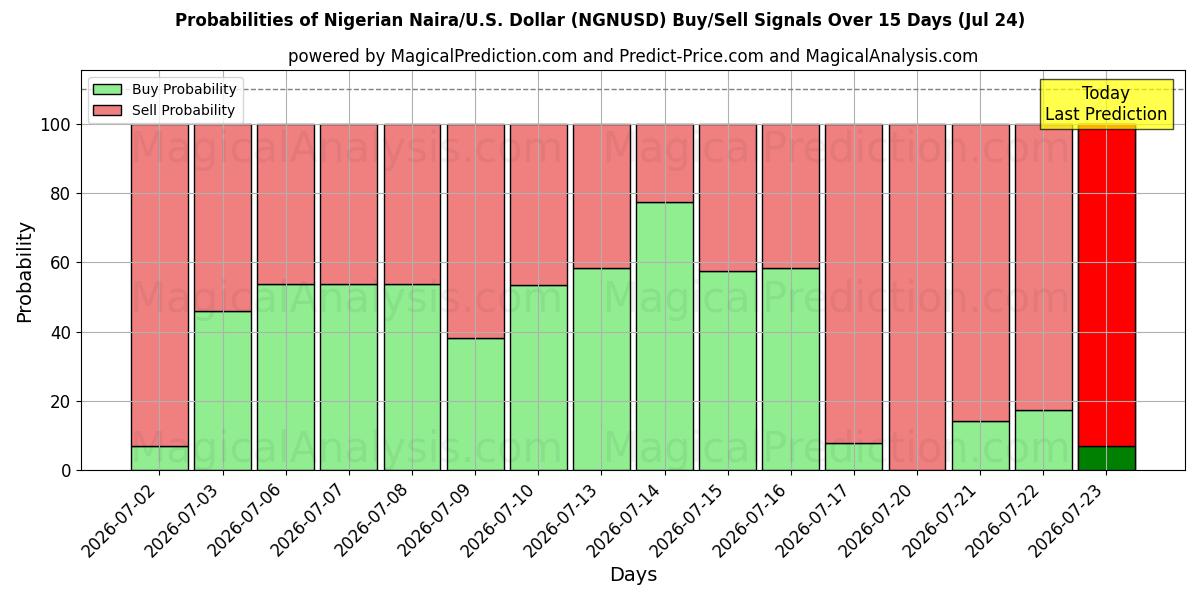 Probabilities of Naira nigérian/États-Unis Dollar (NGNUSD) Buy/Sell Signals Using Several AI Models Over 5 Days (24 Jul) 