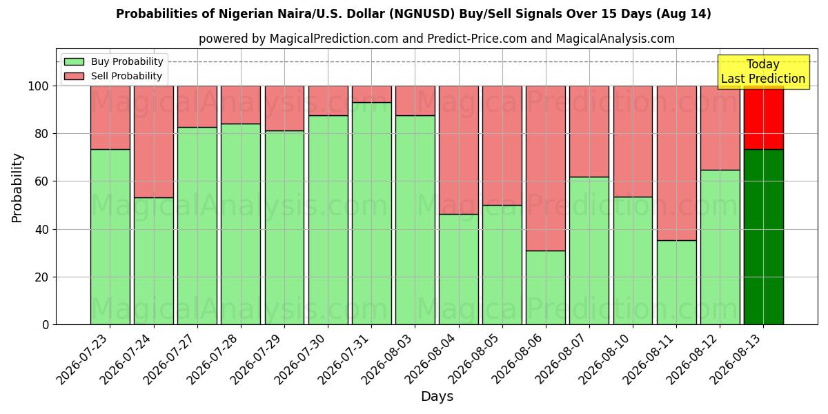 Probabilities of Nigeriansk Naira/U.S. Dollar (NGNUSD) Buy/Sell Signals Using Several AI Models Over 5 Days (14 Aug) 