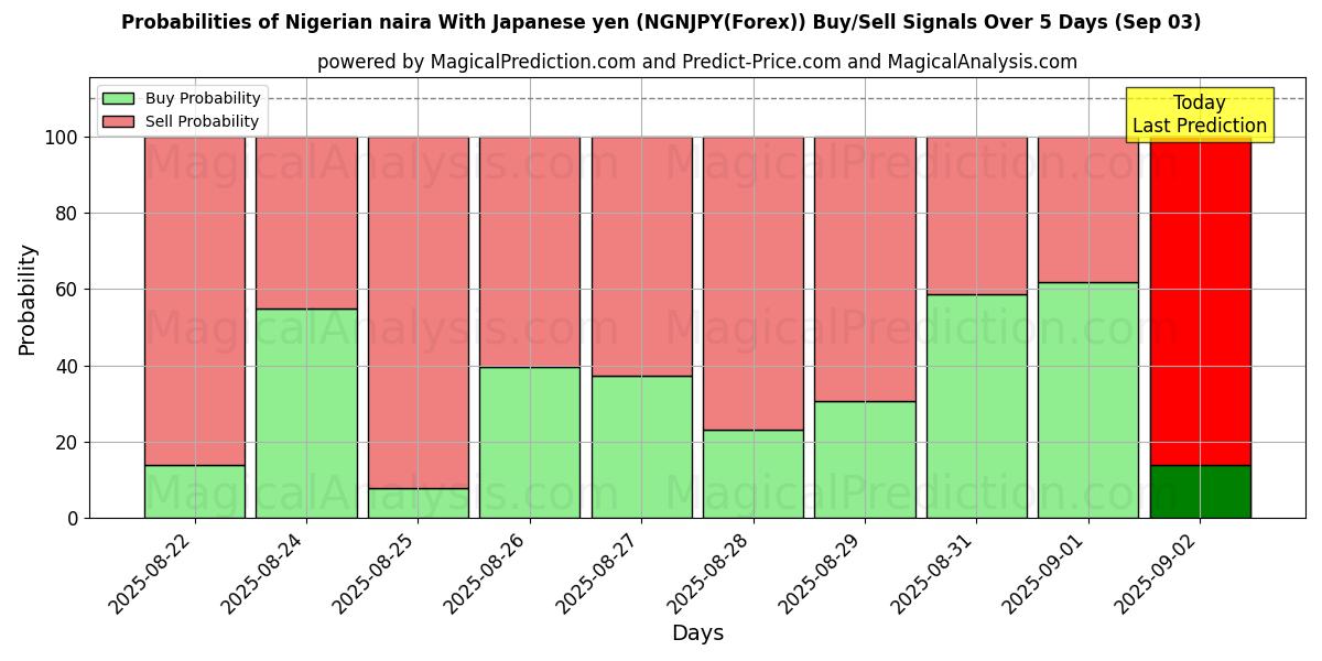 Probabilities of Nigerianska naira med japanska yen (NGNJPY(Forex)) Buy/Sell Signals Using Several AI Models Over 5 Days (03 Sep) 
