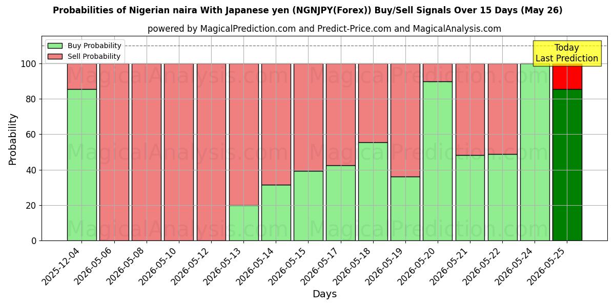 Probabilities of Nigeriaanse naira Met Japanse yen (NGNJPY(Forex)) Buy/Sell Signals Using Several AI Models Over 5 Days (26 May) 
