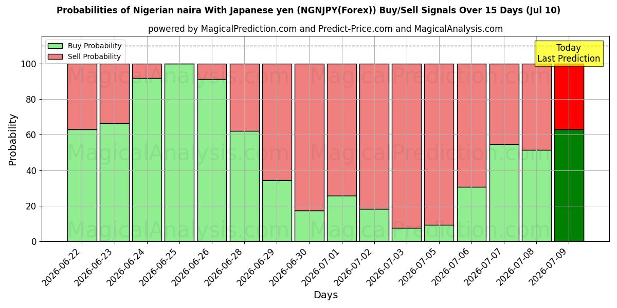Probabilities of Nigeriaanse naira Met Japanse yen (NGNJPY(Forex)) Buy/Sell Signals Using Several AI Models Over 5 Days (10 Jul) 