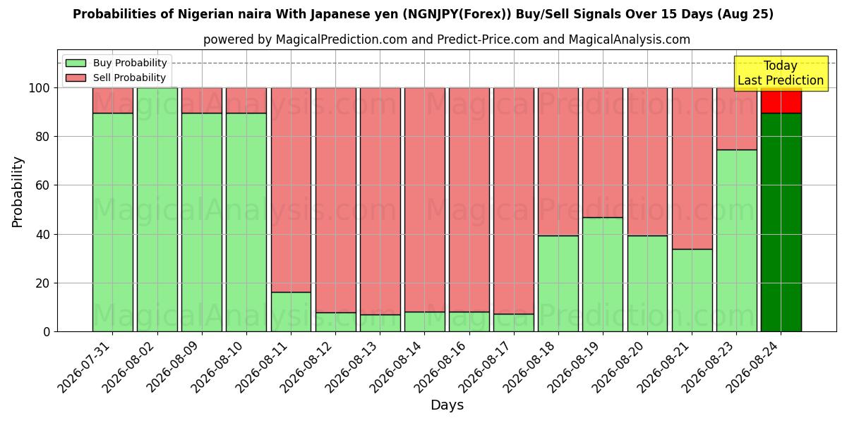 Probabilities of Naira nigeriana com iene japonês (NGNJPY(Forex)) Buy/Sell Signals Using Several AI Models Over 5 Days (25 Aug) 