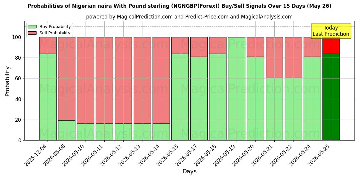 Probabilities of Nijeryalı naira ile İngiliz sterlini (NGNGBP(Forex)) Buy/Sell Signals Using Several AI Models Over 5 Days (26 May) 