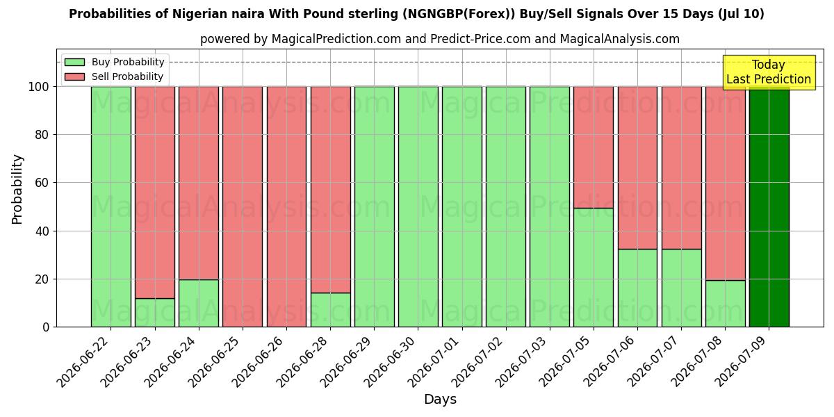 Probabilities of Nigerianische Naira mit Pfund Sterling (NGNGBP(Forex)) Buy/Sell Signals Using Several AI Models Over 5 Days (10 Jul) 
