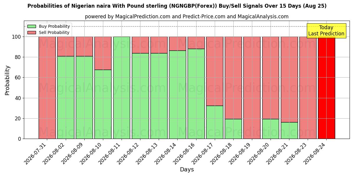Probabilities of نایرا نیجریه با پوند استرلینگ (NGNGBP(Forex)) Buy/Sell Signals Using Several AI Models Over 5 Days (25 Aug) 