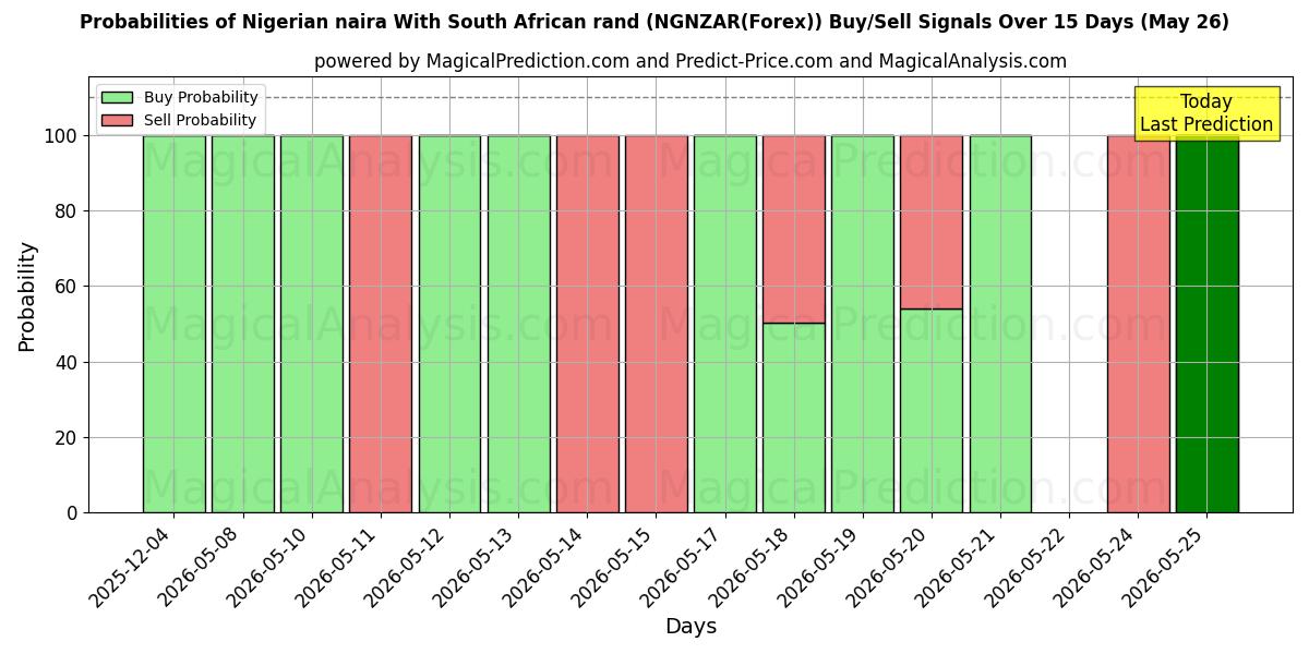Probabilities of Nigeriaanse naira Met Zuid-Afrikaanse rand (NGNZAR(Forex)) Buy/Sell Signals Using Several AI Models Over 5 Days (26 May) 