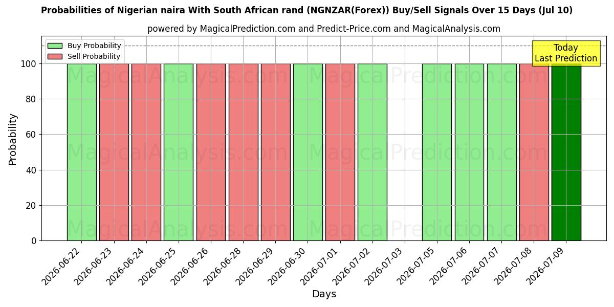 Probabilities of Nijerya nairası Güney Afrika randı ile (NGNZAR(Forex)) Buy/Sell Signals Using Several AI Models Over 5 Days (10 Jul) 