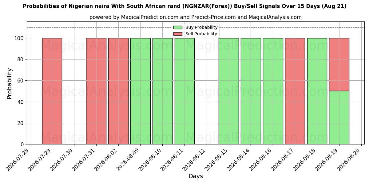 Probabilities of Naira nigeriana Con rand sudafricano (NGNZAR(Forex)) Buy/Sell Signals Using Several AI Models Over 5 Days (21 Aug) 