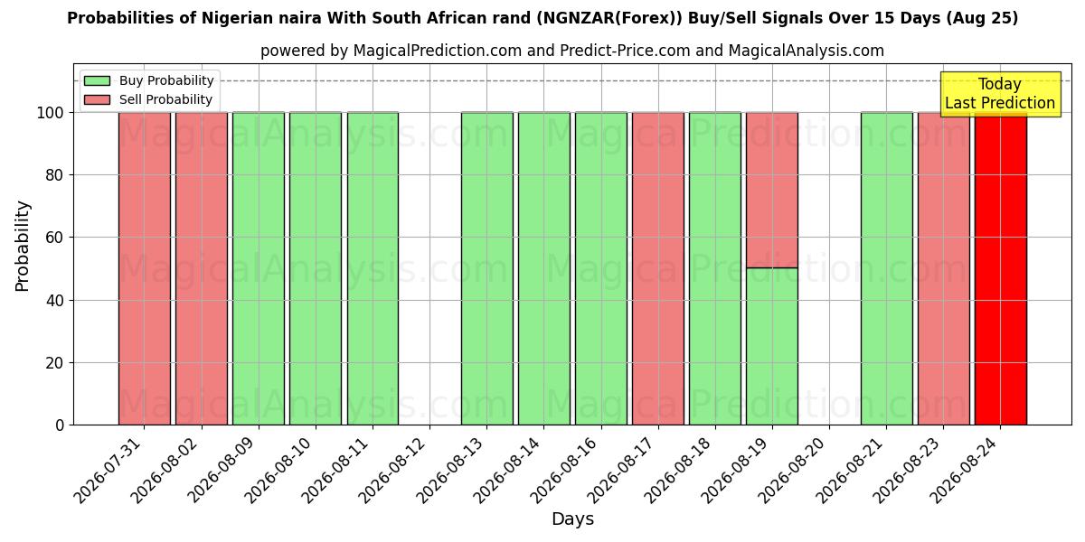Probabilities of Nigerianische Naira mit südafrikanischem Rand (NGNZAR(Forex)) Buy/Sell Signals Using Several AI Models Over 5 Days (25 Aug) 