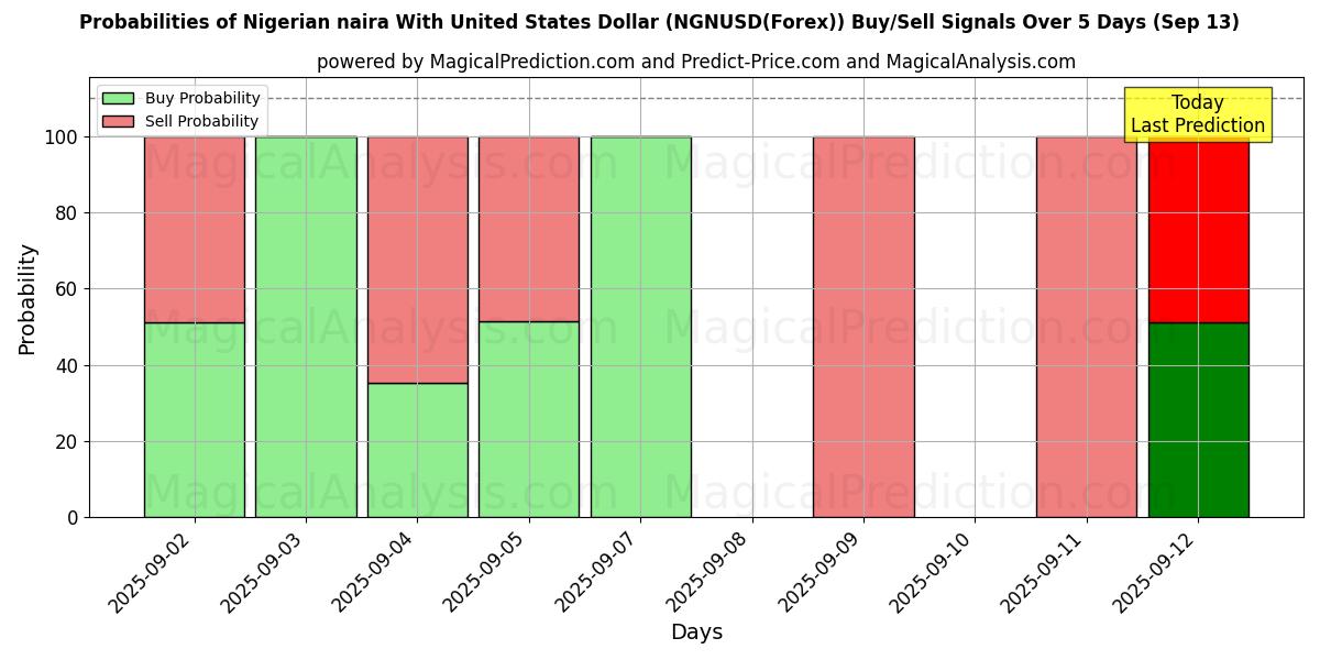 Probabilities of Nigerian naira With United States Dollar (NGNUSD(Forex)) Buy/Sell Signals Using Several AI Models Over 5 Days (13 Sep) 