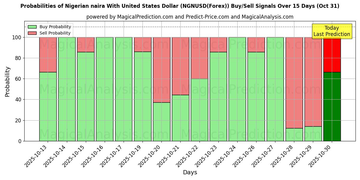 Nigeriansk naira med amerikanska dollar (NGNUSD(Forex)) Alım/Satım Sinyalleri için Birkaç AI Modeli ile 10 Günlük Olasılıklar (31 Oct) Probabilities of Nigeriansk naira med amerikanska dollar (NGNUSD(Forex)) Buy/Sell Signals Using Several AI Models Over 5 Days (31 Oct)