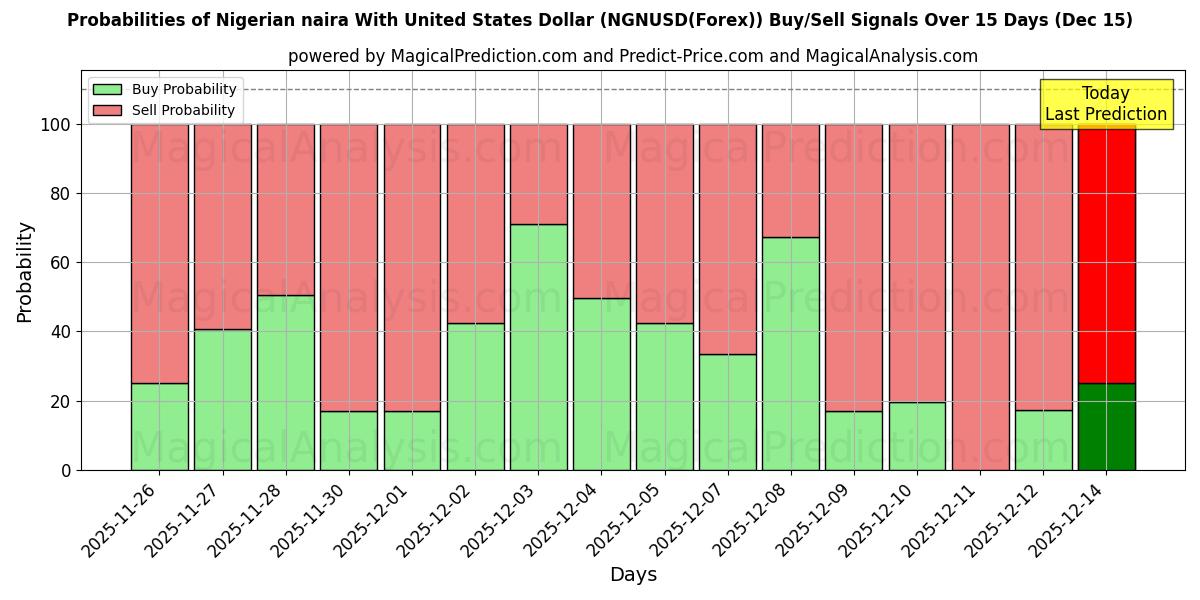 Probabilities of Nigeriansk naira med amerikanska dollar (NGNUSD(Forex)) Buy/Sell Signals Using Several AI Models Over 5 Days (15 Dec) 