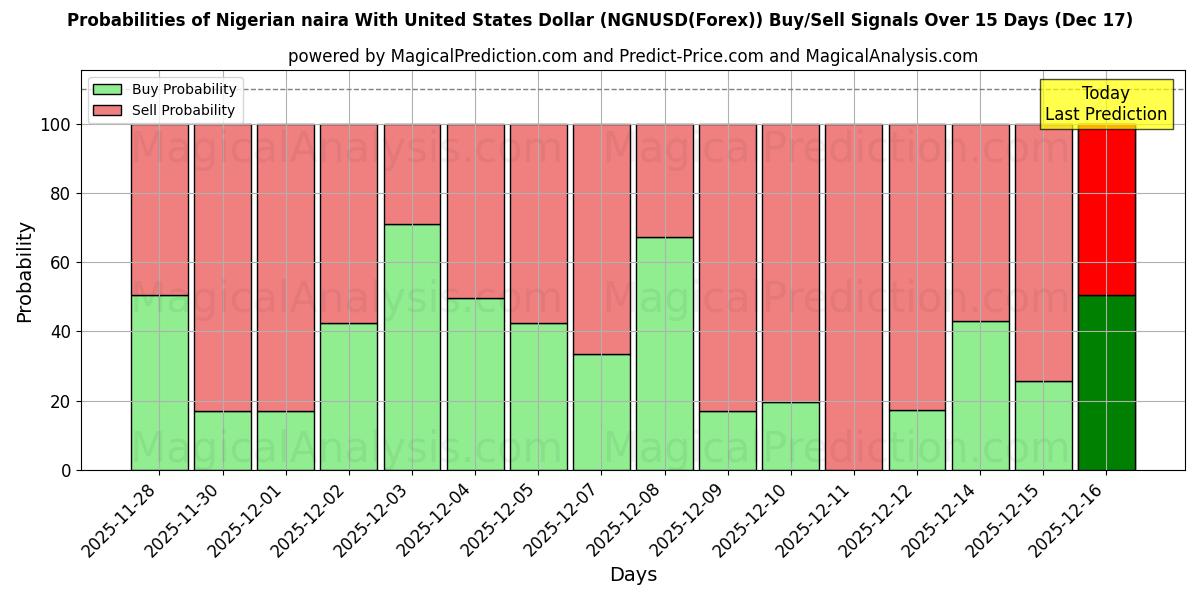 Probabilities of Nigerianske naira med amerikanske dollar (NGNUSD(Forex)) Buy/Sell Signals Using Several AI Models Over 5 Days (17 Dec) 