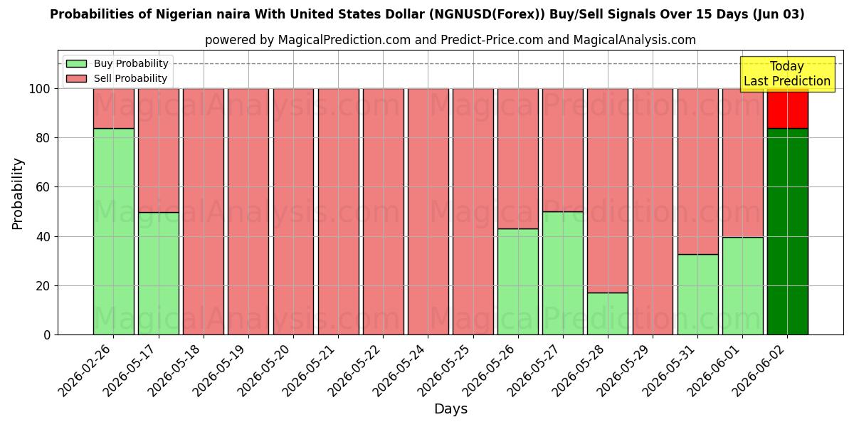 Probabilities of ナイジェリア ナイラと米ドル (NGNUSD(Forex)) Buy/Sell Signals Using Several AI Models Over 5 Days (03 Jun) 