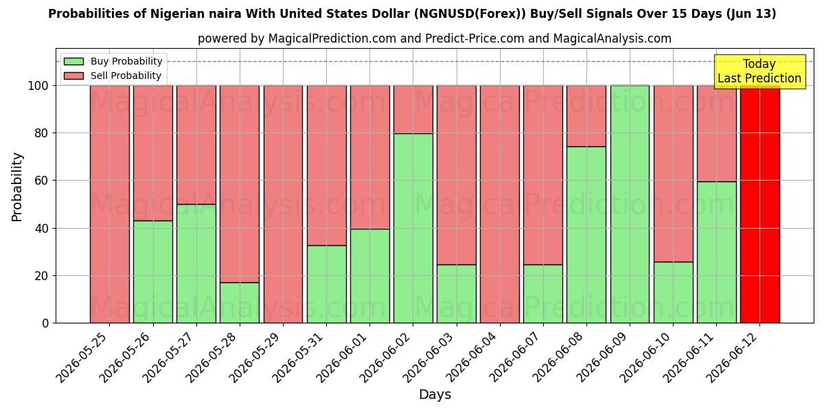 Probabilities of نایرا نیجریه با دلار آمریکا (NGNUSD(Forex)) Buy/Sell Signals Using Several AI Models Over 5 Days (13 Jun) 