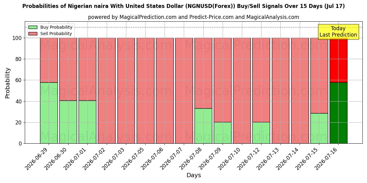 Probabilities of ナイジェリア ナイラと米ドル (NGNUSD(Forex)) Buy/Sell Signals Using Several AI Models Over 5 Days (17 Jul) 