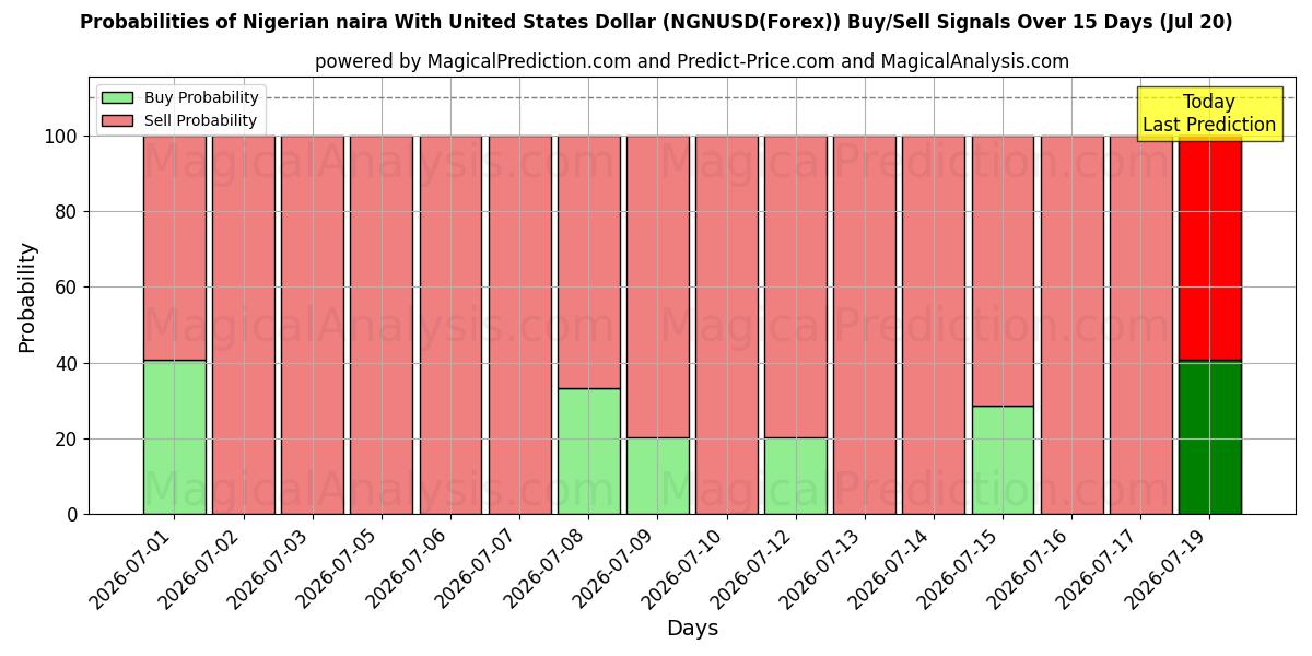 Probabilities of Naira nigeriana com dólar dos Estados Unidos (NGNUSD(Forex)) Buy/Sell Signals Using Several AI Models Over 5 Days (20 Jul) 