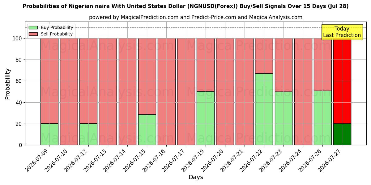 Probabilities of نایرا نیجریه با دلار آمریکا (NGNUSD(Forex)) Buy/Sell Signals Using Several AI Models Over 5 Days (28 Jul) 