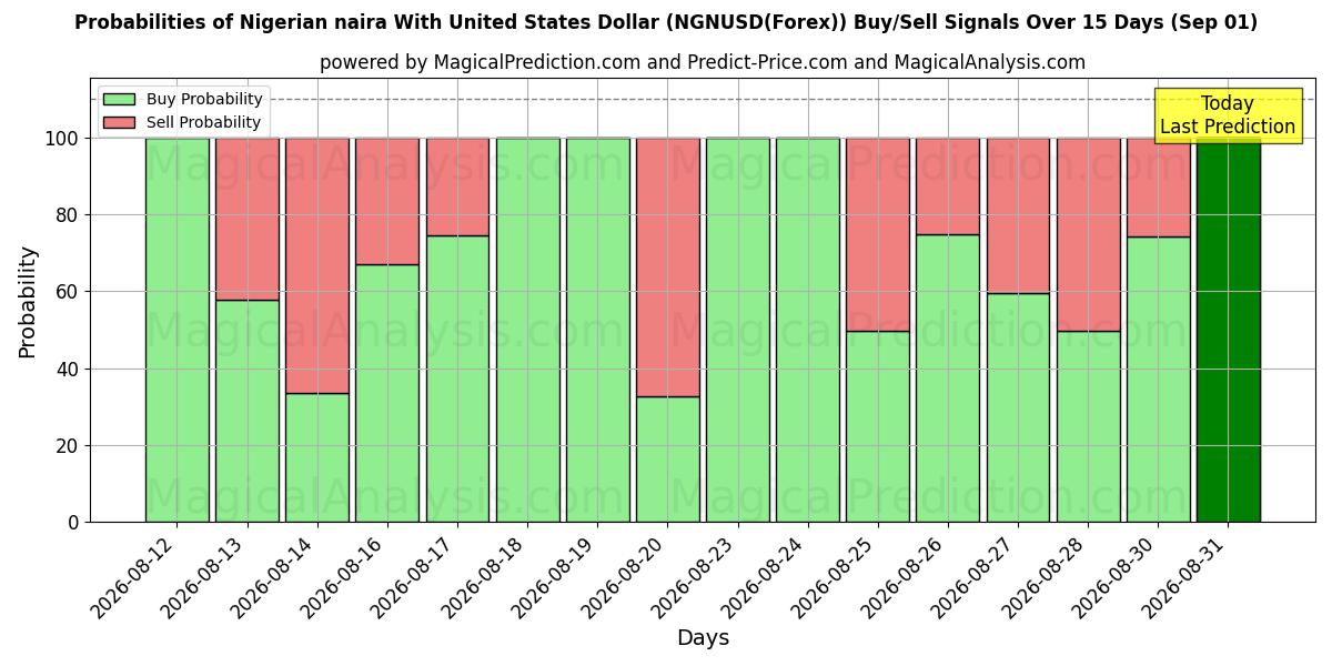 Probabilities of ナイジェリア ナイラと米ドル (NGNUSD(Forex)) Buy/Sell Signals Using Several AI Models Over 5 Days (01 Sep) 