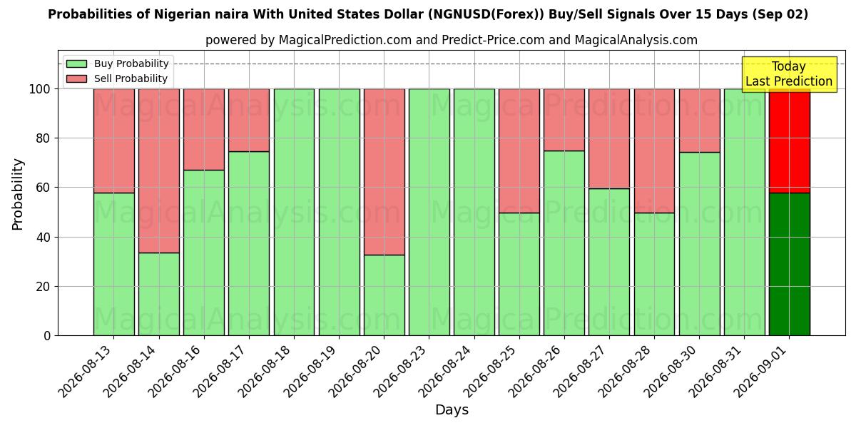 Probabilities of Nigeriansk naira med amerikanska dollar (NGNUSD(Forex)) Buy/Sell Signals Using Several AI Models Over 5 Days (02 Sep) 