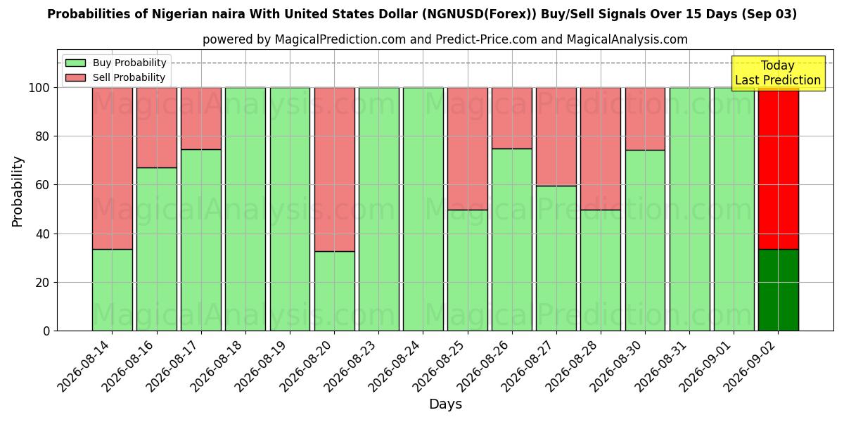 Probabilities of Naira nigeriana com dólar dos Estados Unidos (NGNUSD(Forex)) Buy/Sell Signals Using Several AI Models Over 5 Days (03 Sep) 