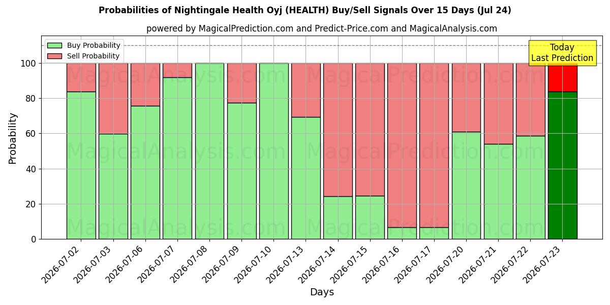 Probabilities of Nightingale Health Oyj (HEALTH) Buy/Sell Signals Using Several AI Models Over 5 Days (24 Jul) 