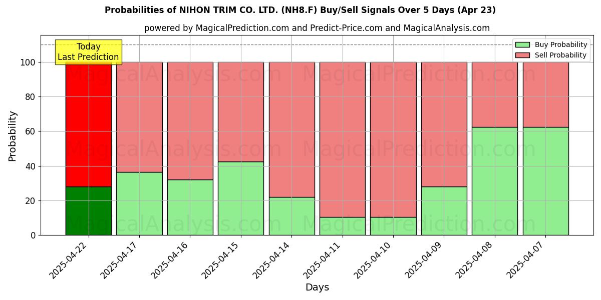 Wahrscheinlichkeiten von NIHON TRIM CO. LTD. (NH8.F) Kauf-/Verkaufssignalen unter Verwendung mehrerer KI-Modelle über 10 Tage (23 Apr) Probabilities of NIHON TRIM CO. LTD. (NH8.F) Buy/Sell Signals Using Several AI Models Over 5 Days (23 Apr)