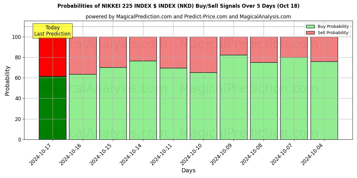 Probabilities of ИНДЕКС NIKKEI 225 $ ИНДЕКС (NKD) Buy/Sell Signals Using Several AI Models Over 5 Days (18 Oct) 