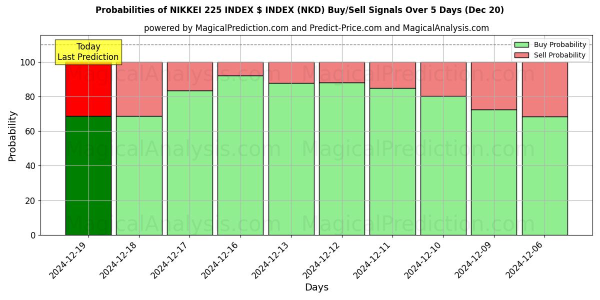 Probabilities of NIKKEI 225 INDEX $ INDEX (NKD) Buy/Sell Signals Using Several AI Models Over 5 Days (20 Dec) 