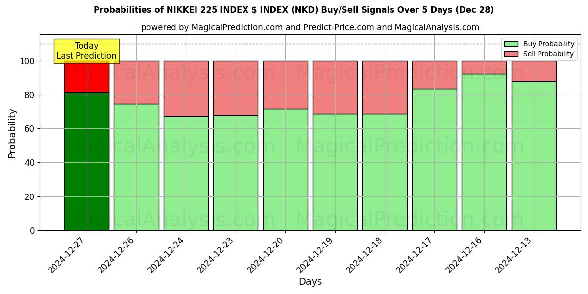 Probabilities of NIKKEI 225 INDEX $ INDEX (NKD) Buy/Sell Signals Using Several AI Models Over 5 Days (28 Dec) 